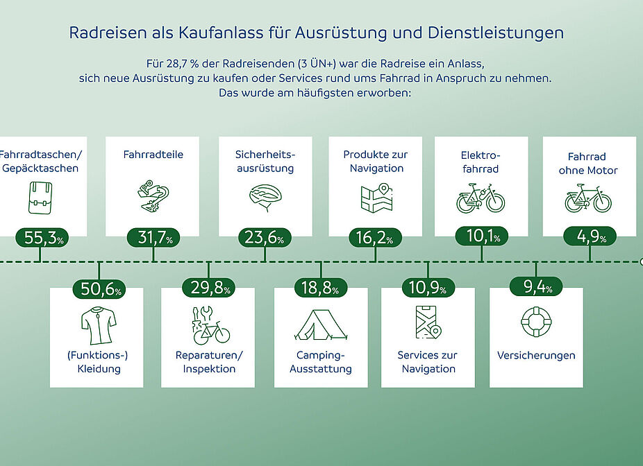 Welche Ausrüstung wurde sich für eine Radreise angeschafft